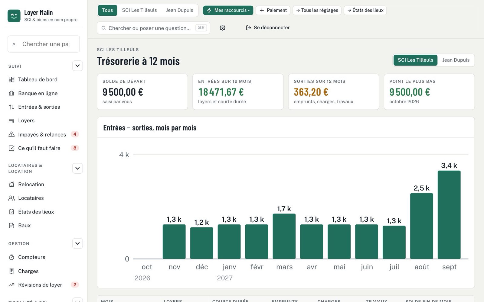 Trésorerie prévue sur 12 mois